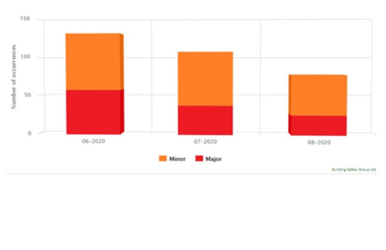  COVID-19 BREACHES DOWN BY 41% ON CONSTRUCTION SITES